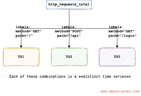 Prometheus Unique Time Series